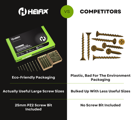 HEIFIX screw kit with eco-friendly packaging and useful large screw sizes compared to competitors' products.