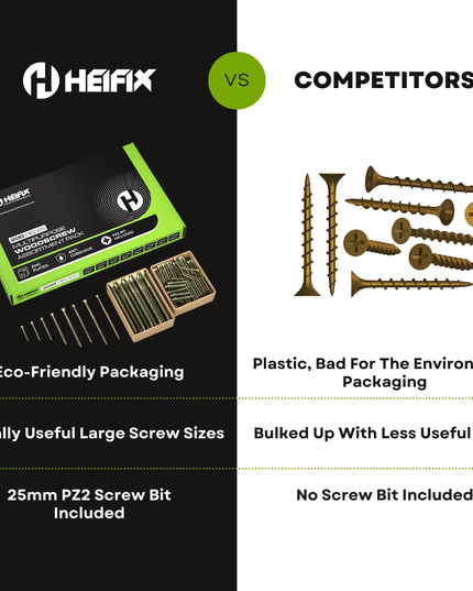 HEIFIX screw kit with eco-friendly packaging and useful large screw sizes compared to competitors' products.